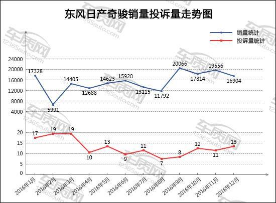 2016年12月TOP30SUV投诉点评