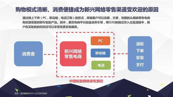 网上养车报告:二线城市网购轮胎比例超一线