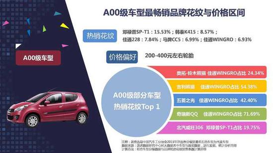 网上养车报告:二线城市网购轮胎比例超一线