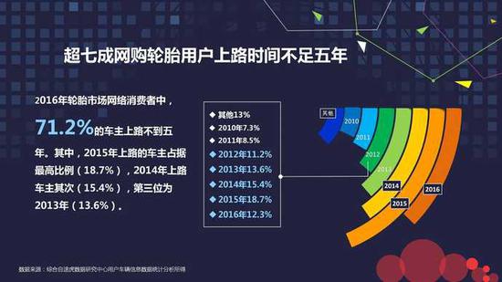 网上养车报告:二线城市网购轮胎比例超一线
