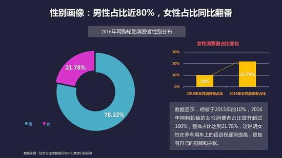 网上养车报告:二线城市网购轮胎比例超一线