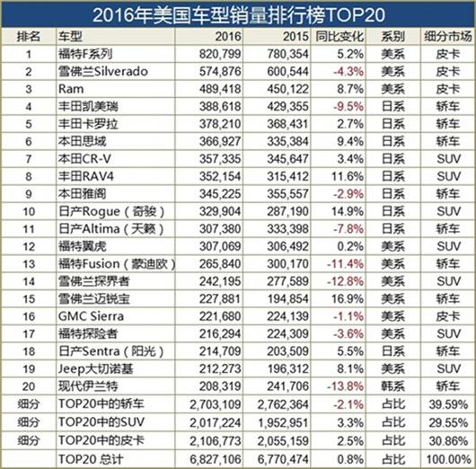 即使有了川普黑手 奇骏也能称霸SUV市场