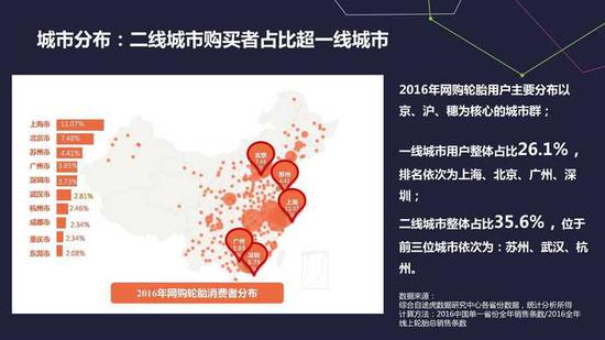 网上养车报告:二线城市网购轮胎比例超一线