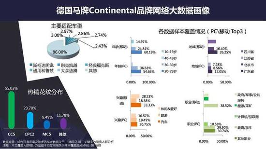 网上养车报告:二线城市网购轮胎比例超一线