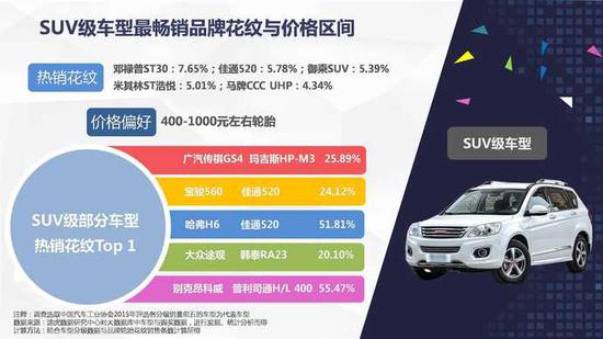 网上养车报告:二线城市网购轮胎比例超一线