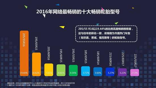 网上养车报告:二线城市网购轮胎比例超一线
