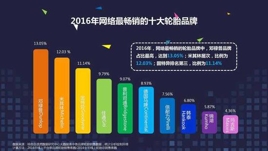 网上养车报告:二线城市网购轮胎比例超一线