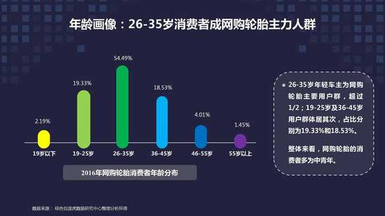 网上养车报告:二线城市网购轮胎比例超一线