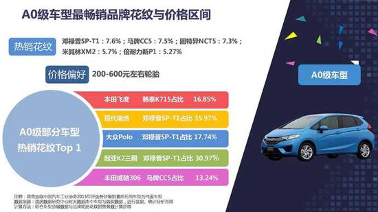 网上养车报告:二线城市网购轮胎比例超一线