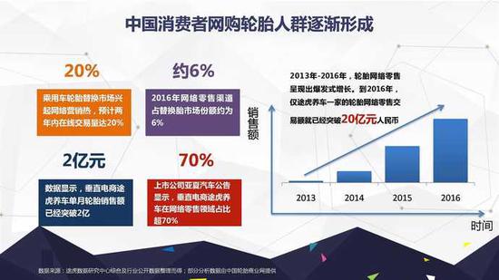 网上养车报告:二线城市网购轮胎比例超一线