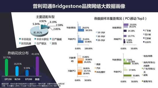 网上养车报告:二线城市网购轮胎比例超一线