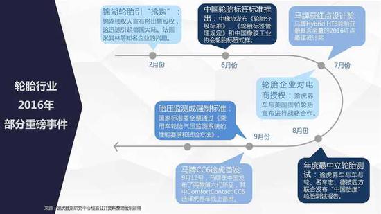 网上养车报告:二线城市网购轮胎比例超一线