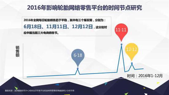 网上养车报告:二线城市网购轮胎比例超一线