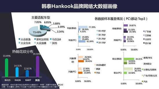 网上养车报告:二线城市网购轮胎比例超一线