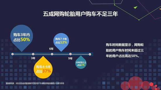 网上养车报告:二线城市网购轮胎比例超一线