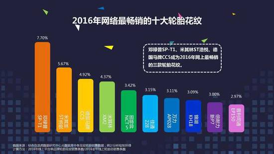 网上养车报告:二线城市网购轮胎比例超一线
