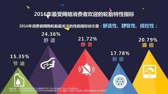 网上养车报告:二线城市网购轮胎比例超一线