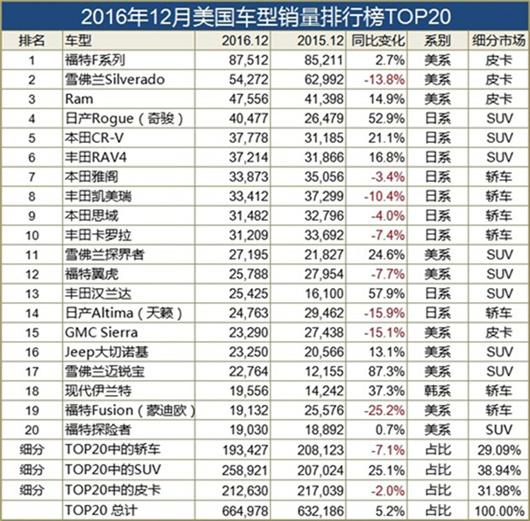 即使有了川普黑手 奇骏也能称霸SUV市场