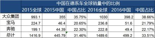 玩大了 德系车把赌注都下在了中国？