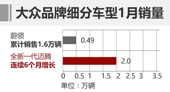 一汽大众1月销量近20万 同比增长8.5% 