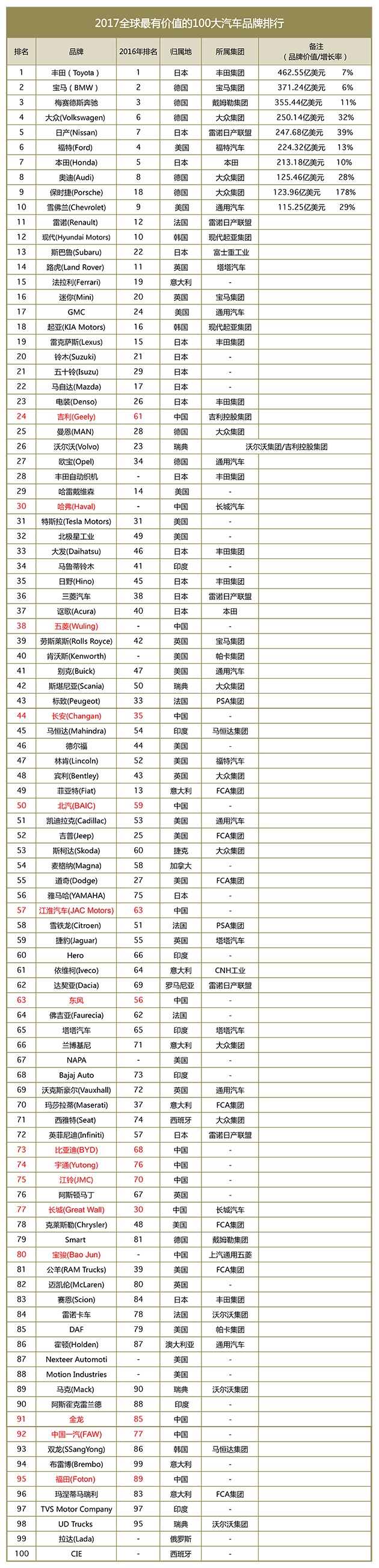 数说|全球最具价值汽车品牌 吉利第24名