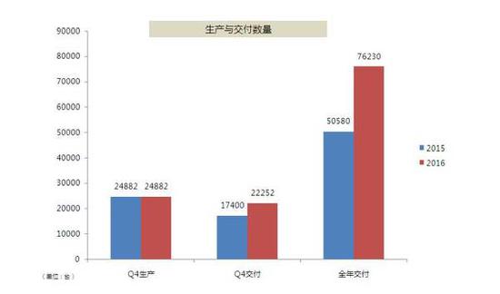 特斯拉2016年亏6.7亿美元