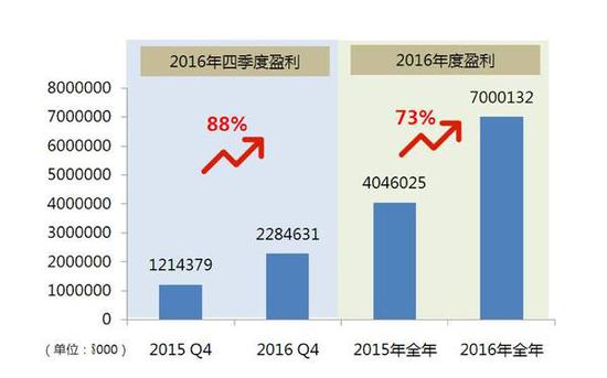 特斯拉2016年亏6.7亿美元
