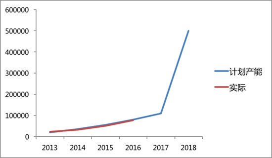 特斯拉2016年亏6.7亿美元