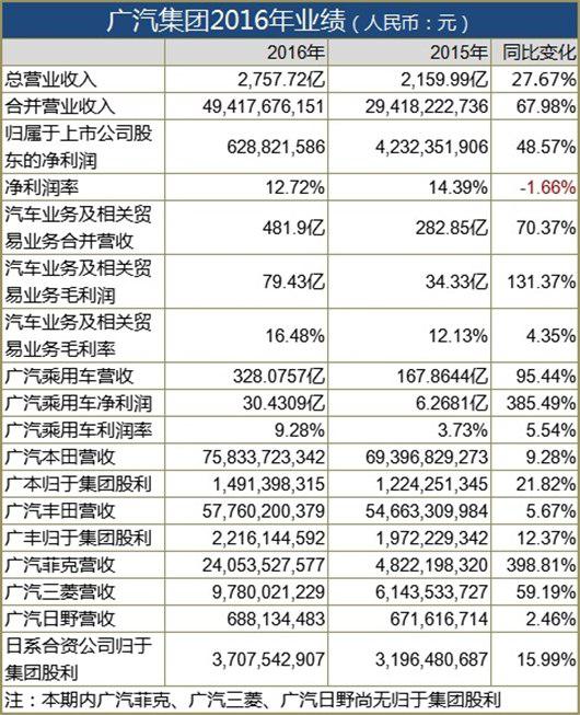 中国品牌紧追日系 贡献广汽近一半利润