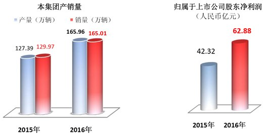 中国品牌紧追日系 贡献广汽近一半利润
