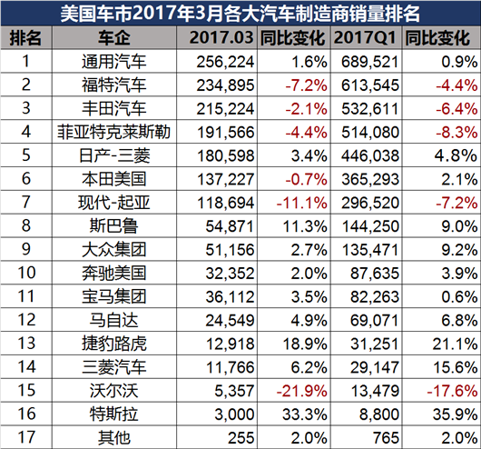 
	大众日产通用奏凯歌，丰田福特现代烦恼多 
