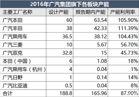 中国品牌紧追日系 贡献广汽近一半利润