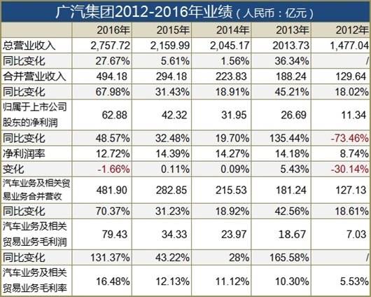 中国品牌紧追日系 贡献广汽近一半利润