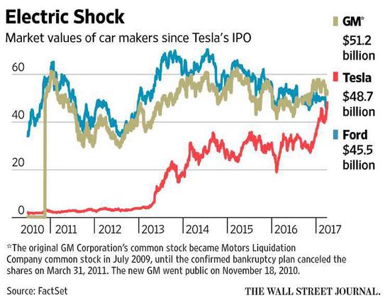 特斯拉股价首破300美元 市值超越福特直逼通用