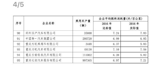 工信部发布2016年乘用车企业平均燃料消耗量情况