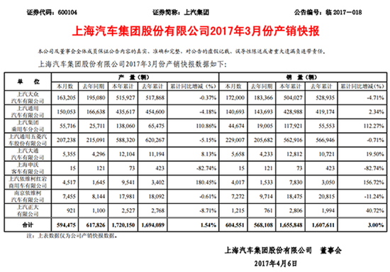盘点上汽集团3月销量：合资乏力自主给力