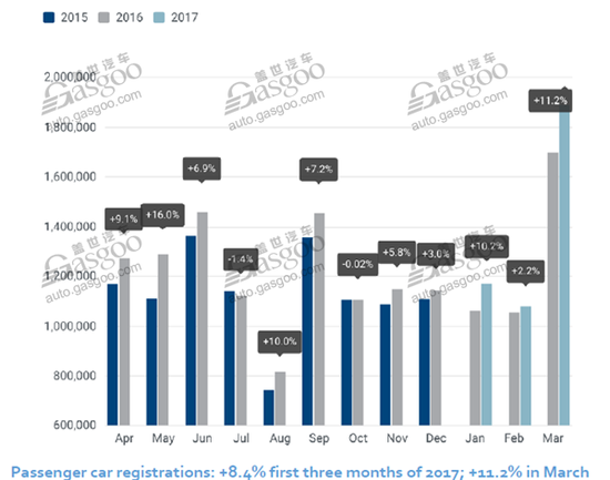 欧洲3月份增销11.2% 雷诺业绩升至第二 