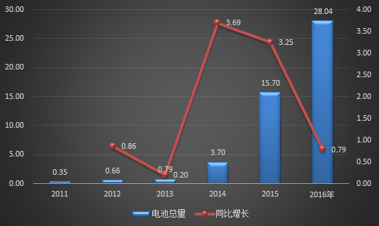 2016动力电池市场格局分析