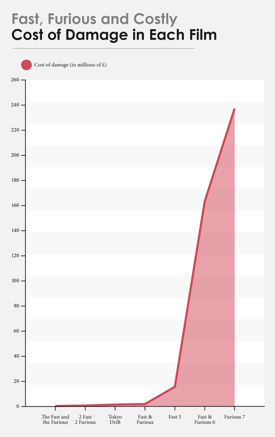 《速度与激情》毁了多少车花了多少钱?