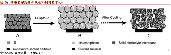 
4.硅碳负极的开发和应用，海外已初步实现产业化
