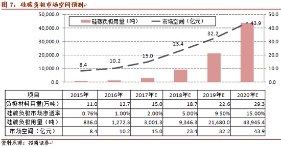 
6.硅碳负极相关受益标的
