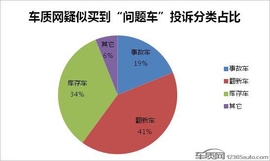 如何避免从4S店手中买到“事故车/库存车”