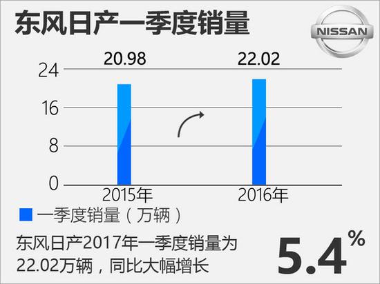 十大合资车企一季度榜单 日系品牌增幅最快