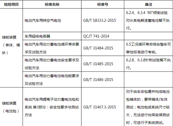 新能源汽车要上公告 动力电池需经过哪些检验？