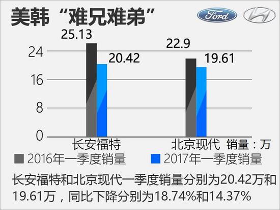 十大合资车企一季度榜单 日系品牌增幅最快