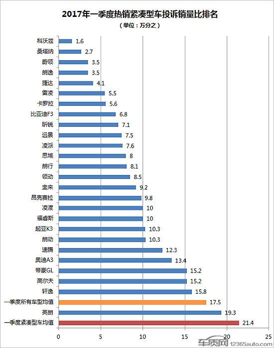 雪佛兰科沃兹连续两季度蝉联“冠军”