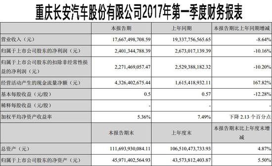 一季度福特表现欠佳 林肯或将成长安新“利润奶牛”