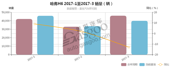 第一季度SUV销量排行榜前十 仅两款合资