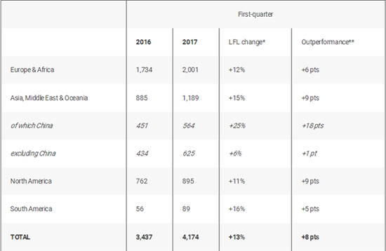 法雷奥首季度财报发布 在华销售额攀升7% 