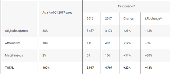 法雷奥首季度财报发布 在华销售额攀升7% 